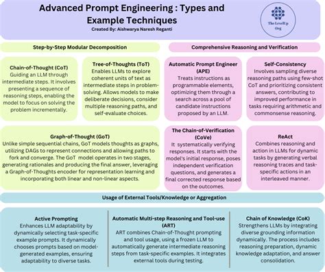 aman ai primers|Aman's AI Journal • Primers • Prompt Engineering.